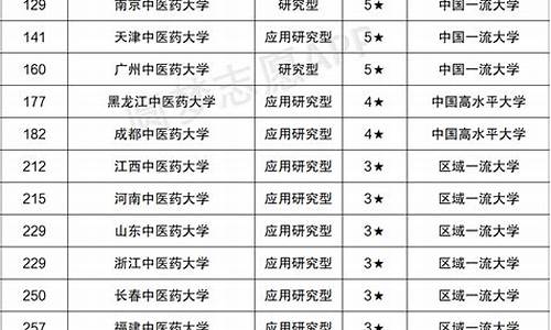 中医药大学录取分数线2023_南京中医药大学分数线