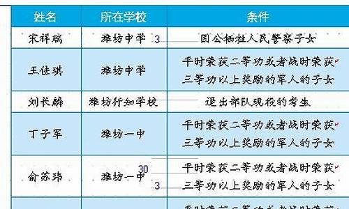 2017潍坊高考报名人数,2017潍坊高考报名人数多少