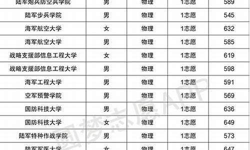 2021年军校在川招生分数线_军校分数线2023年录取线四川