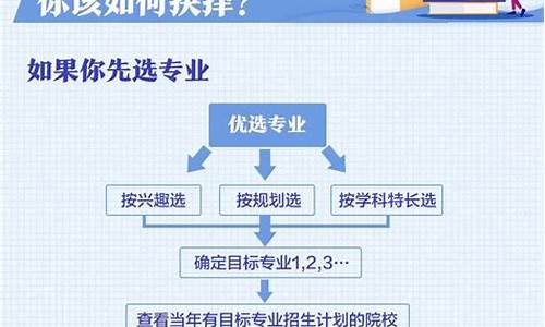 高考志愿能填报专业几个,2021高考志愿可以填几个专业