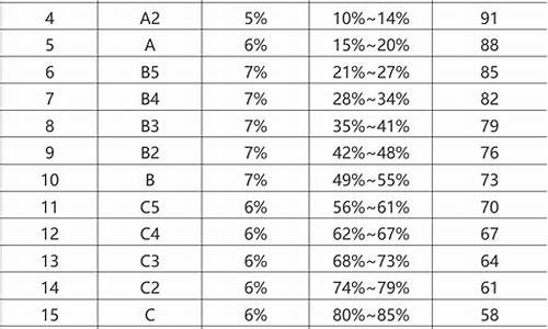 高考等级考是什么,高考等级考分数怎么划分等级的