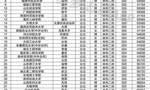 录取分在500分左右的大学医学专业_录取分在500分左右的大学