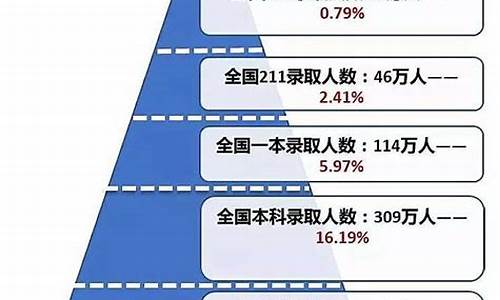 高考难易程度比例,高考难易比例