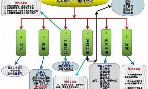 高考语文等级,高考语文层级