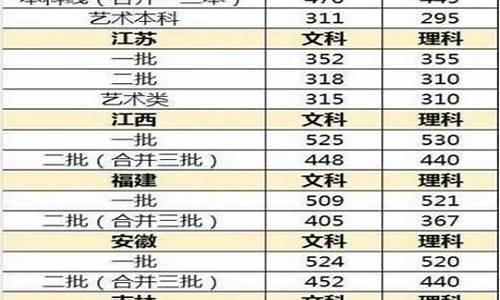 2017年全国各省高考分数线_2017高考分数线最低的省份