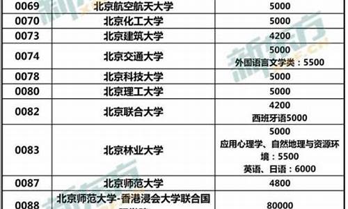 本科一年学费,本科一年学费和住宿费多少钱