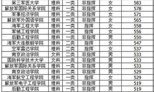 2020年军校山西录取分数线,山西省军校录取分数线2020