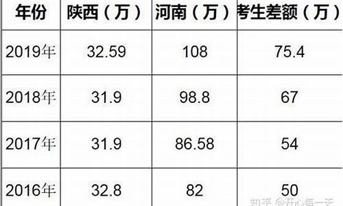 陕西高考难度比,陕西高考难度比河南大吗