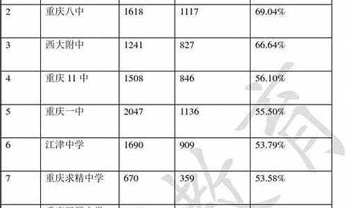 重庆高考重本线2020年位次_重庆高考重本率排名