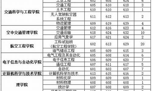 四川民航大学2021录取分数线_民航大学录取分数线2023四川