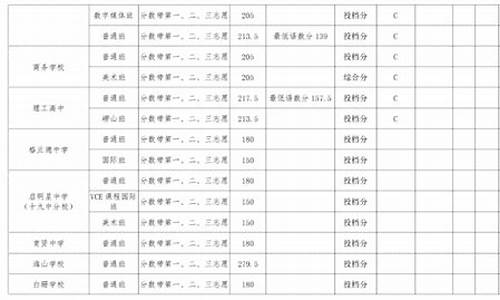 青岛高中录取分数线2020年排行,青岛高中分数线排名