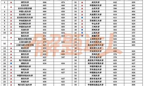 985最低录取分数线是多少分,985学校最低分数线多少