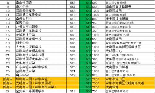 深圳中考录取分数线2023公办高中_深圳中考录取分数线