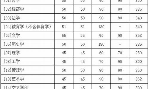 北京师范大学历年录取分数线,北京师范研究生分数线