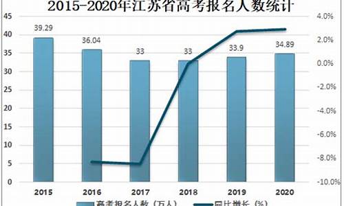 江苏高考报考人数统计_江苏高考报考人数