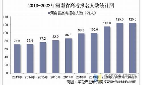 历年河南省高考人数,河南省历年参加高考人数