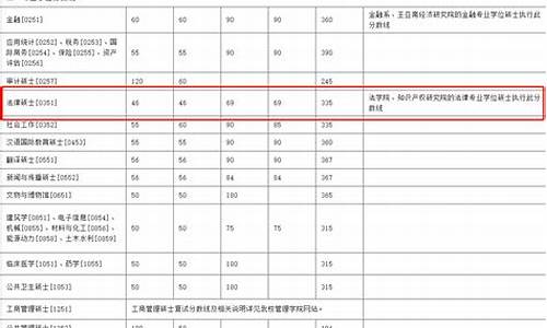 厦门大学法硕分数线2023,厦门大学法硕2021分数线