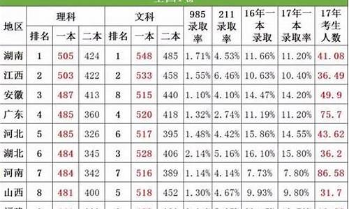 广西2017高考一本投档线,17年高考广西一本线