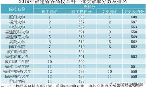 预计福建今年高考分数线_福建今年高考分数线多少