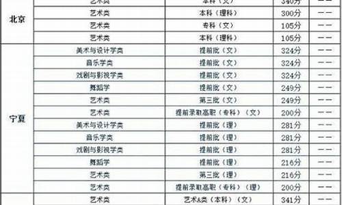 艺术生二本分数线低的大学_艺术生二本线多少分