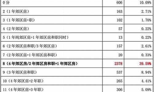 2021年积分落户分数线多少,2022积分落户分数线