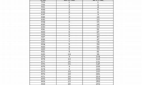 黑龙江2016年高考分数线一分一段表,黑龙江2016年高考