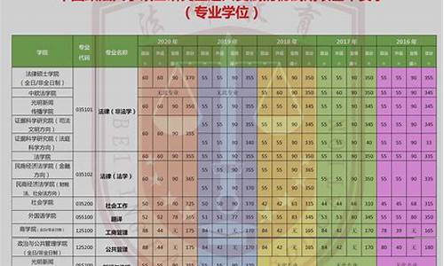 法学大学分数线2022,法学大学分数线排名