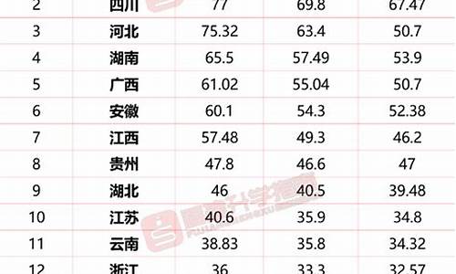 高考录取分数线2023各大学_哪个省高考人数最多