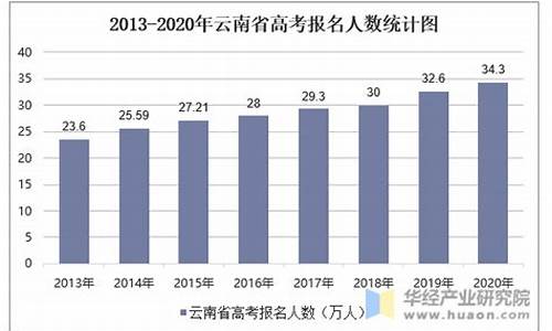 2013云南高考分数段,云南2013高考人数