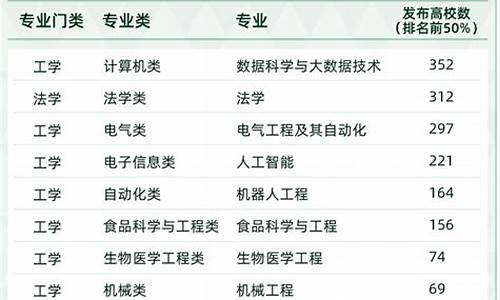 2022最新本科专业目录_2022最新本科专业目录公布