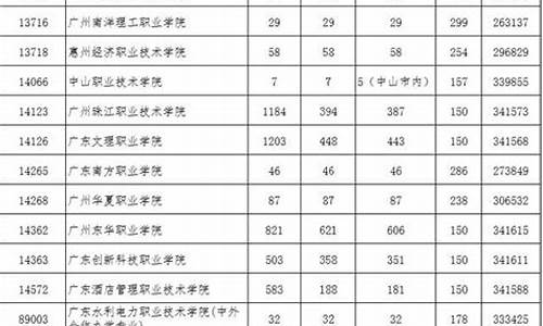 广东高考第二批次录取时间,广东高考第二次投档