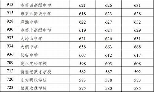 东莞市中考录取分数线_东莞市中考录取分数线2021年