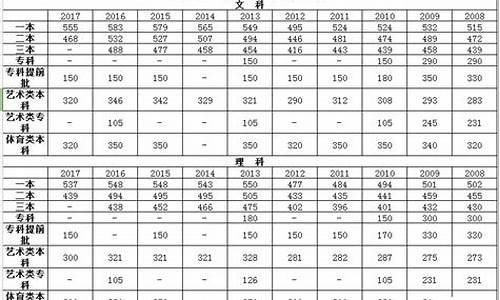 2008年高考分数总分多少_2008年高考分数