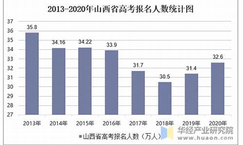 山西高考人数2023年多少人,山西高考人数2013