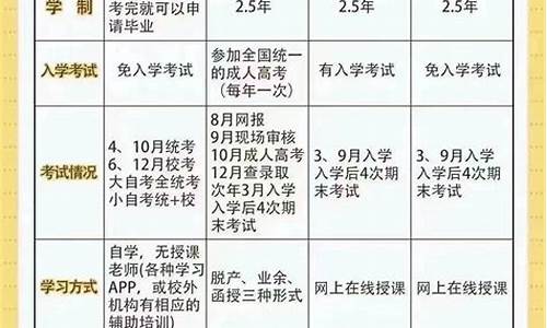 本科学历获得方式,本科学历获得方式有哪些