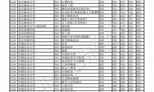 2023年重庆大学录取线,2023年重庆大学录取线河北