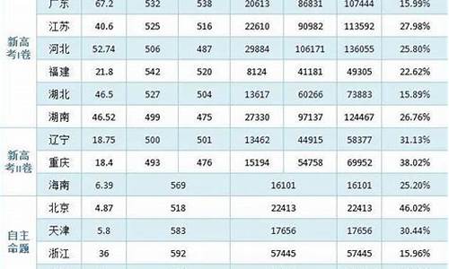 2022年各省高考分数线_2022年各省高考分数线汇总表
