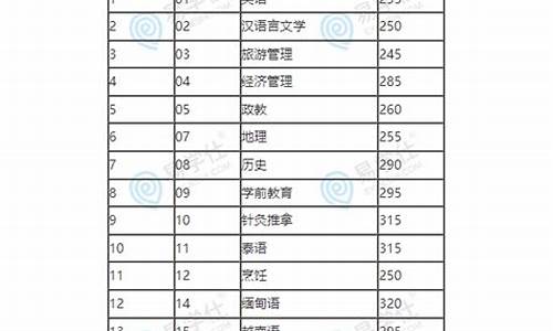 2024云南专升本分数查询时间,云南专升本分数查询时间