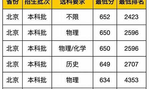 武汉大学录取分数线2023湖北,武汉大学录取分数线是多少