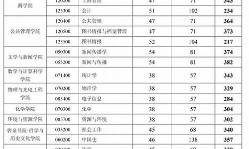 湘潭大学考研分数线2024_湘潭大学考研分数线