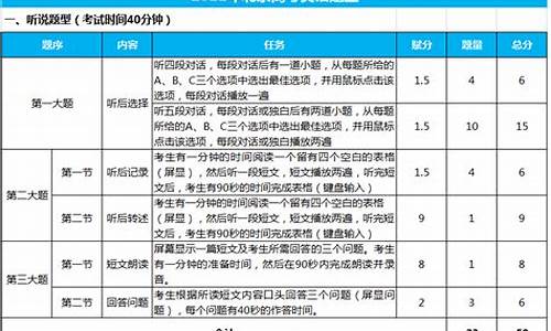 广东英语高考算分,广东英语高考分数比例