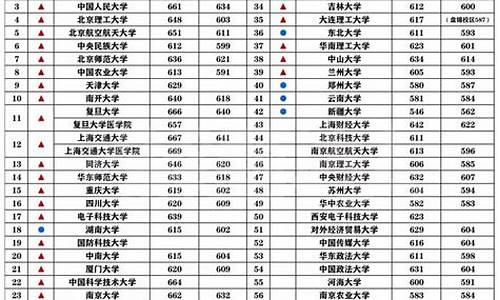 录取分数较低的211大学有哪些,录取分数线低的211大学排名