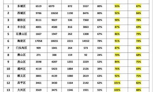 2023年初升高中考分数线,2023年中考升学率