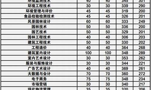 2022年单招云南,今年单招分数线是多少云南