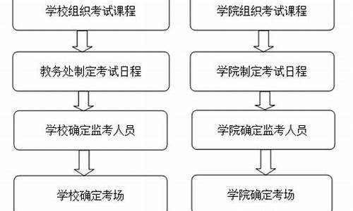 2017年高考报考指南,2017高考考试流程