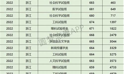 浙江法律专业分数,浙江法学专业录取分数线2020