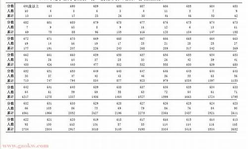 辽宁2015高考分数线,辽宁高考2015一分一档