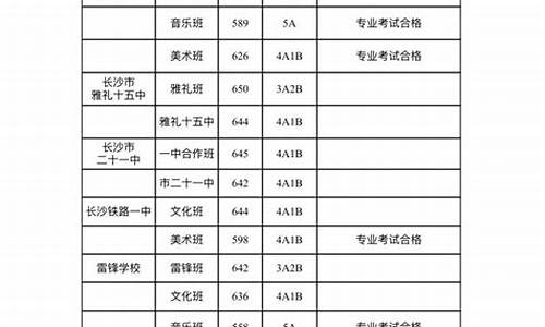 长沙市高中录取分数线_长沙市高中录取分数线2024