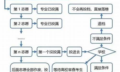 高考志愿检索规则,新高考志愿检索规则