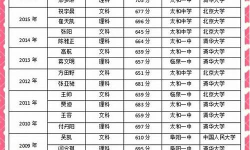 2000安徽高考状元_安徽省1990至2000年高考状元